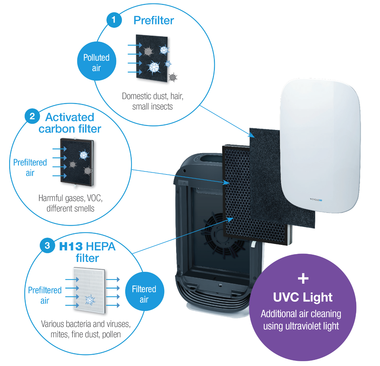 Cyclovac UVC 510C Air Stream Air Purifier